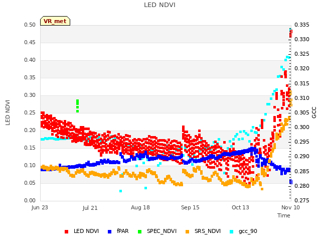plot of LED NDVI