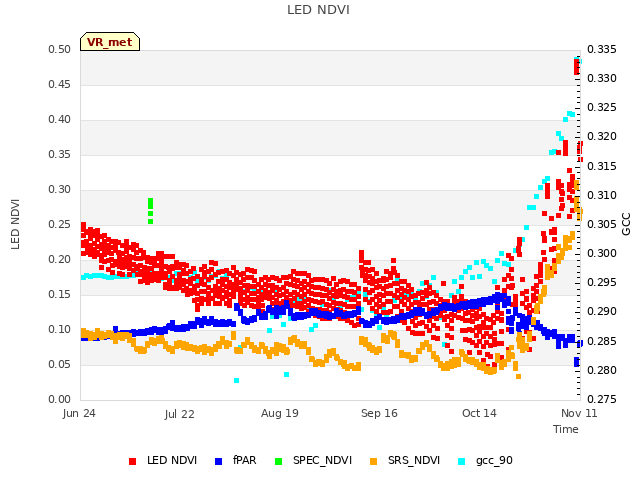 plot of LED NDVI