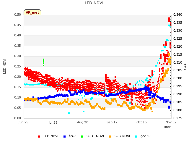 plot of LED NDVI