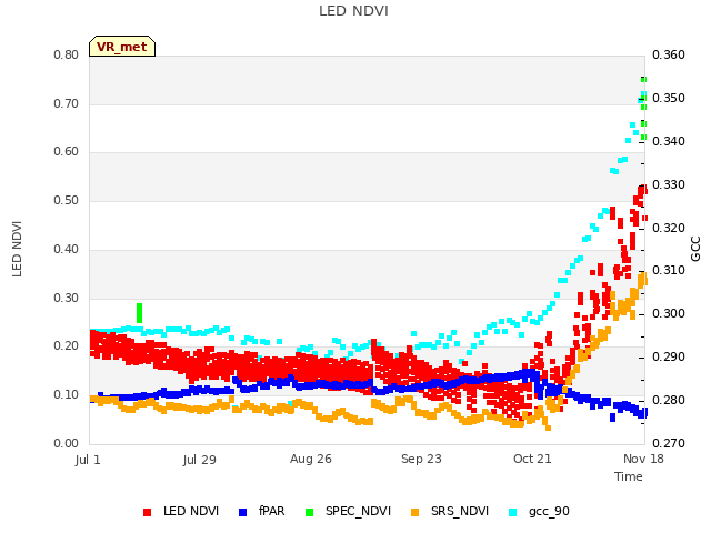 plot of LED NDVI