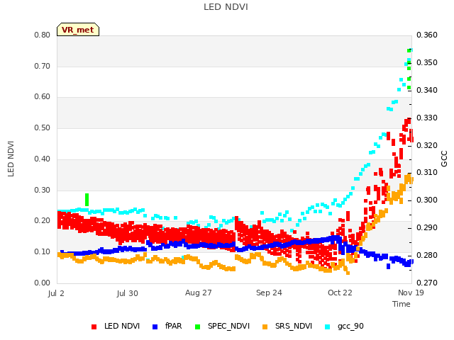 plot of LED NDVI