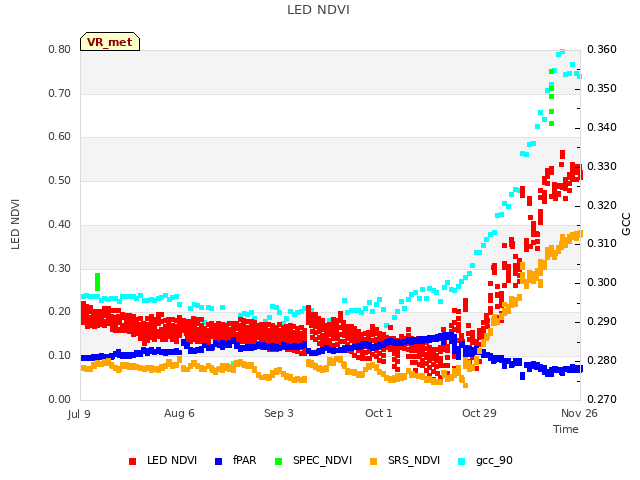 plot of LED NDVI