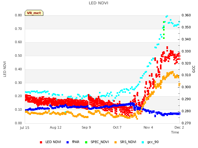 plot of LED NDVI