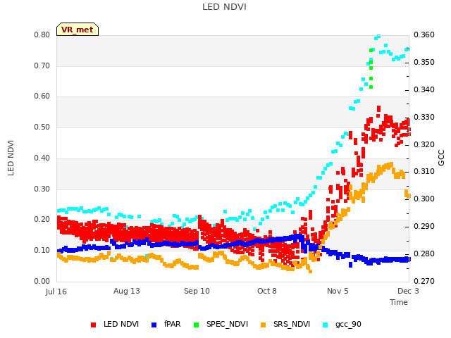 plot of LED NDVI