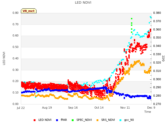 plot of LED NDVI