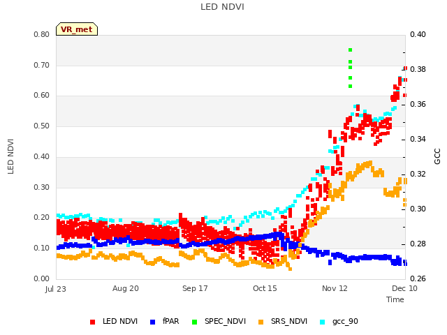 plot of LED NDVI