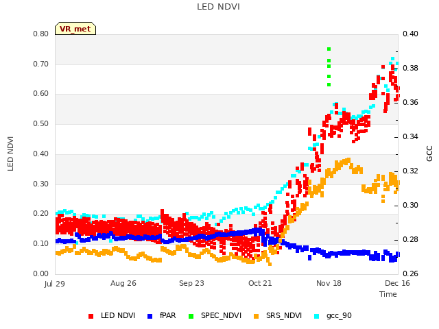 plot of LED NDVI