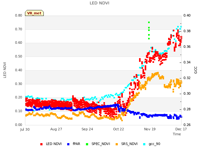 plot of LED NDVI