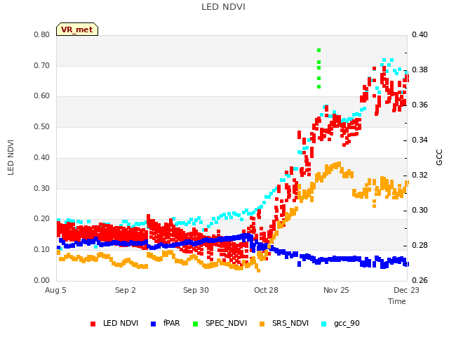 plot of LED NDVI