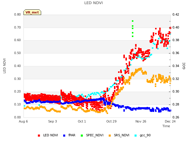 plot of LED NDVI