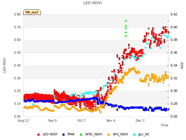plot of LED NDVI