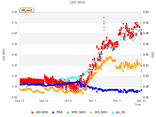 plot of LED NDVI