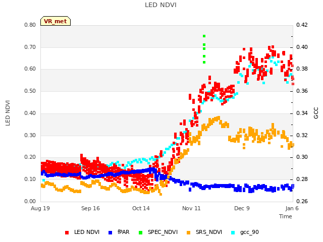 plot of LED NDVI