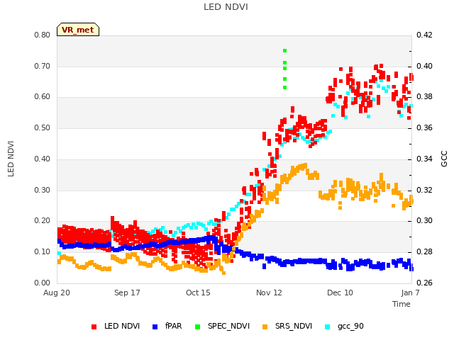 plot of LED NDVI