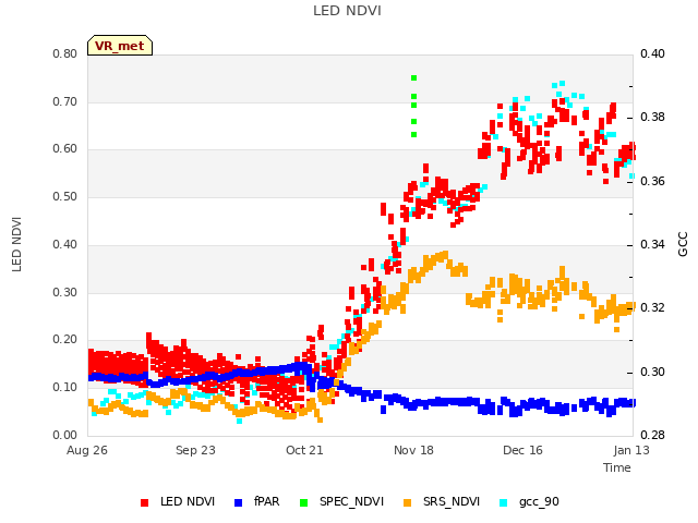 plot of LED NDVI