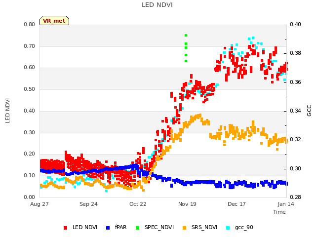 plot of LED NDVI