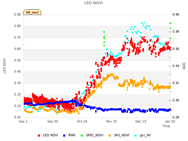 plot of LED NDVI