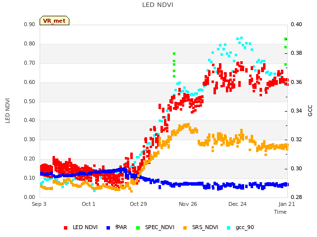plot of LED NDVI