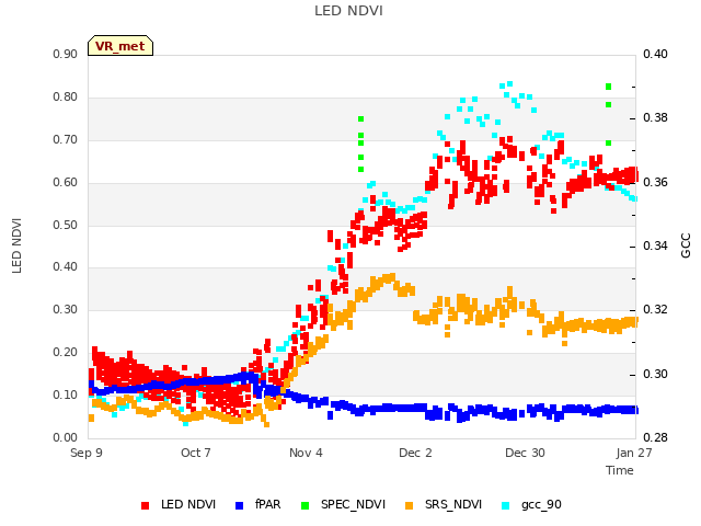 plot of LED NDVI