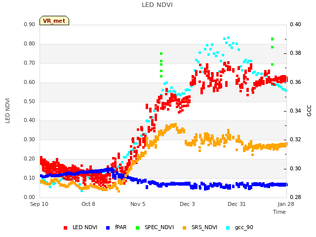 plot of LED NDVI