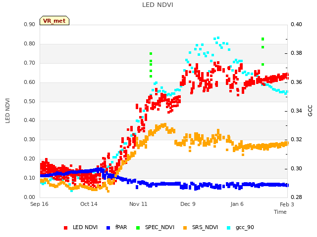 plot of LED NDVI