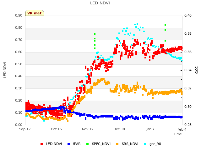 plot of LED NDVI