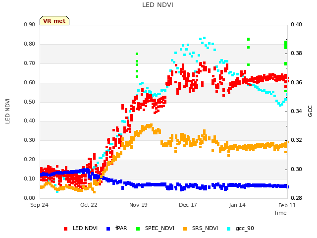 plot of LED NDVI