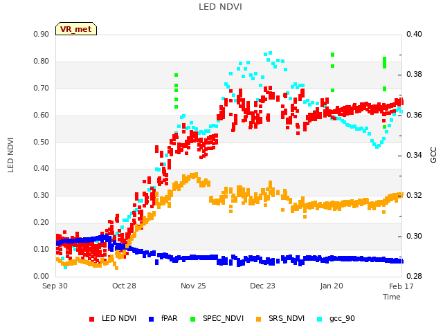 plot of LED NDVI