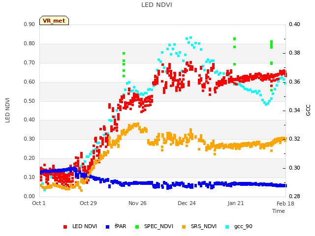 plot of LED NDVI