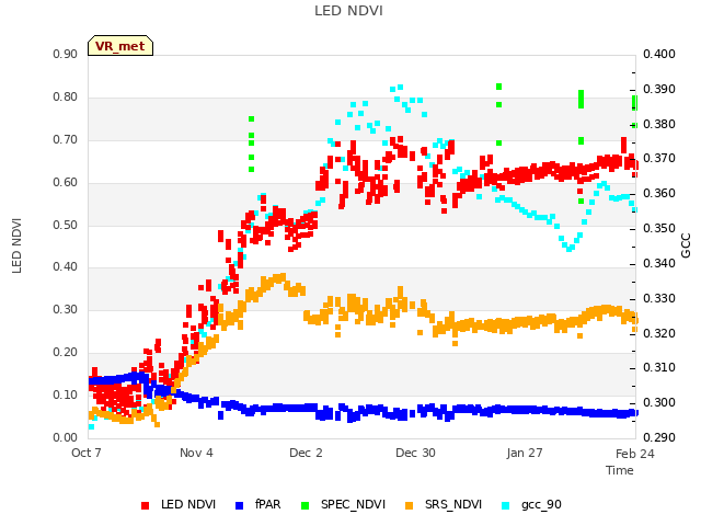 plot of LED NDVI