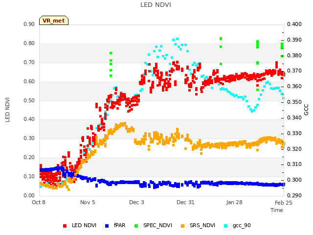 plot of LED NDVI