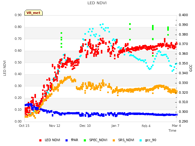 plot of LED NDVI