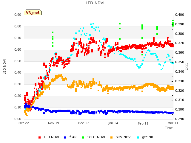 plot of LED NDVI