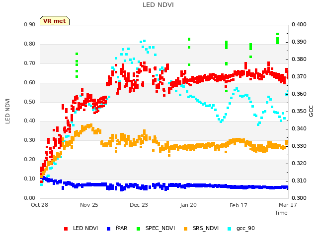 plot of LED NDVI