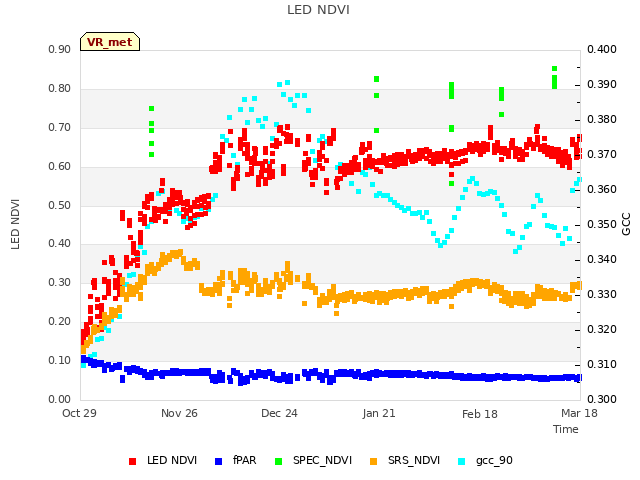 plot of LED NDVI