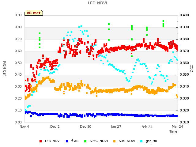 plot of LED NDVI