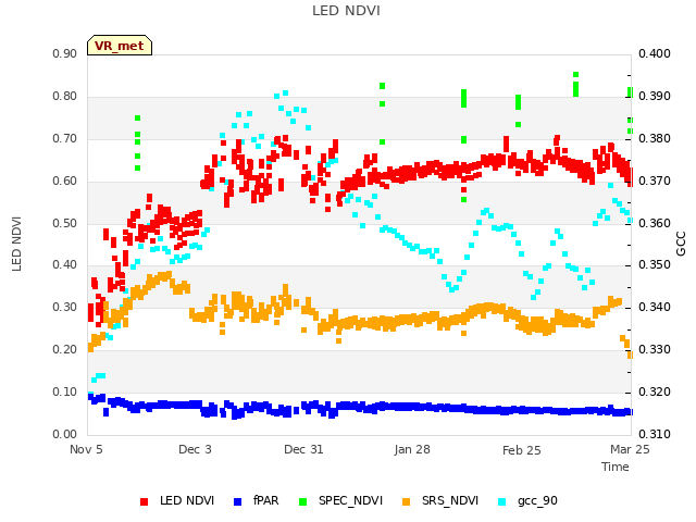 plot of LED NDVI