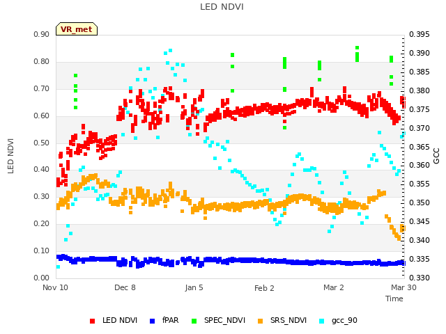 plot of LED NDVI