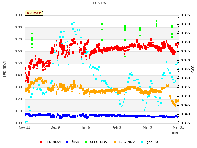 plot of LED NDVI