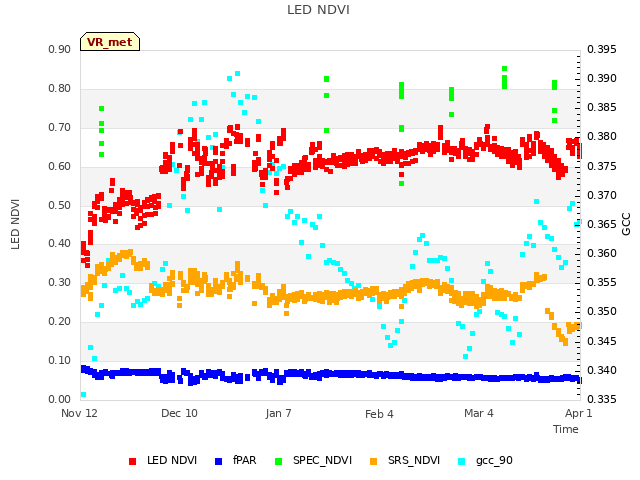 plot of LED NDVI