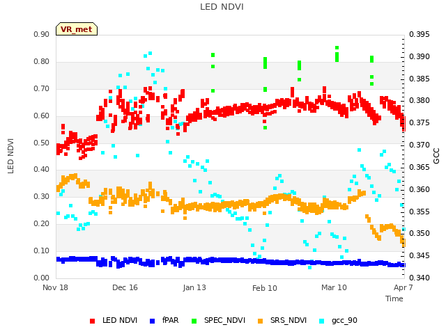 plot of LED NDVI
