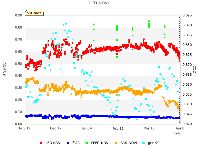 plot of LED NDVI