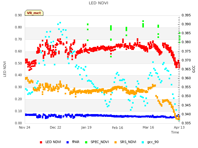 plot of LED NDVI