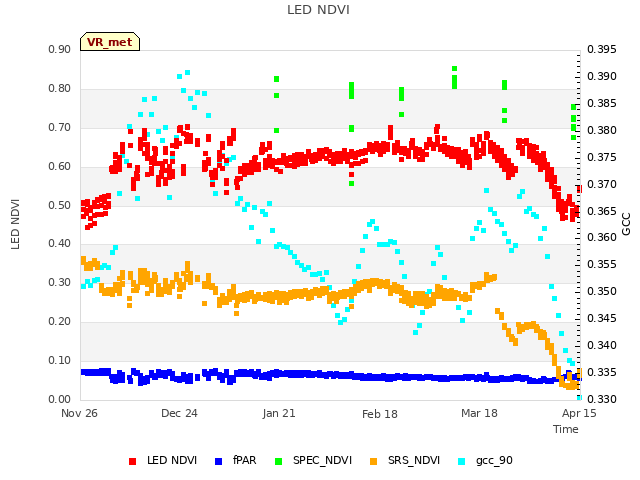 plot of LED NDVI