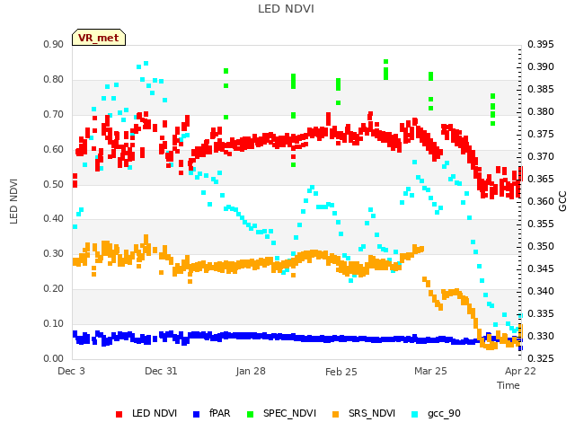 plot of LED NDVI