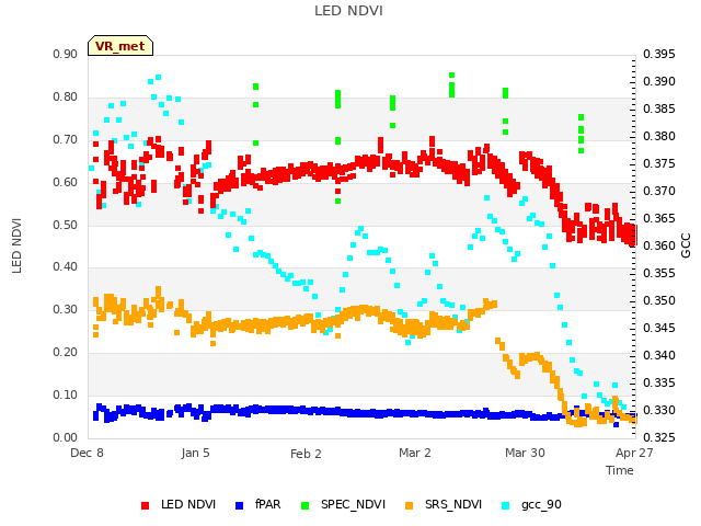 plot of LED NDVI
