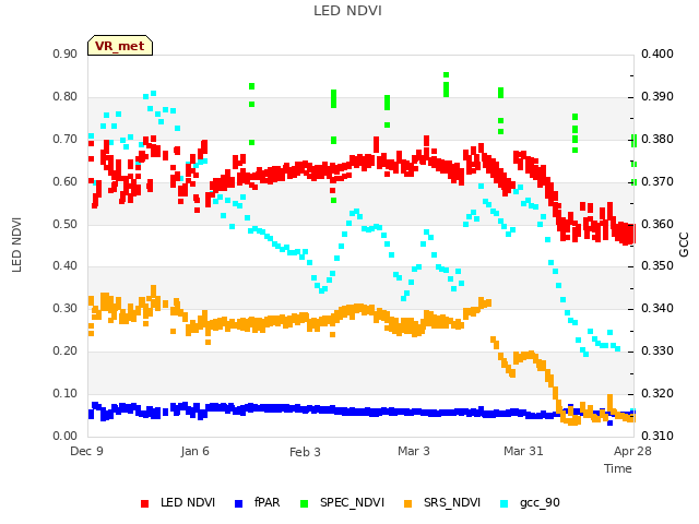 plot of LED NDVI