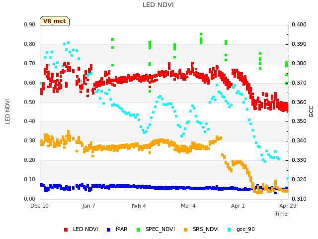plot of LED NDVI