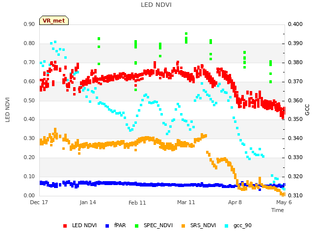 plot of LED NDVI