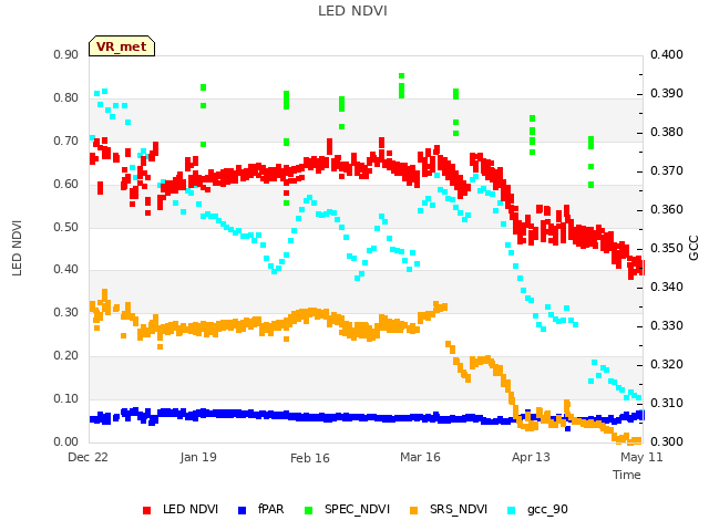 plot of LED NDVI